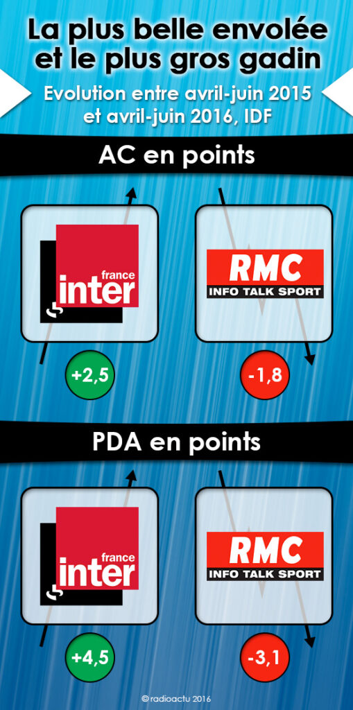 envolees_gadins_juillet_16_annee_IDF