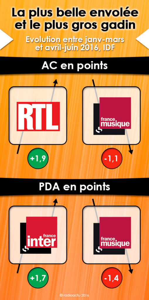 envolees_gadins_juillet_16_vague_IDF