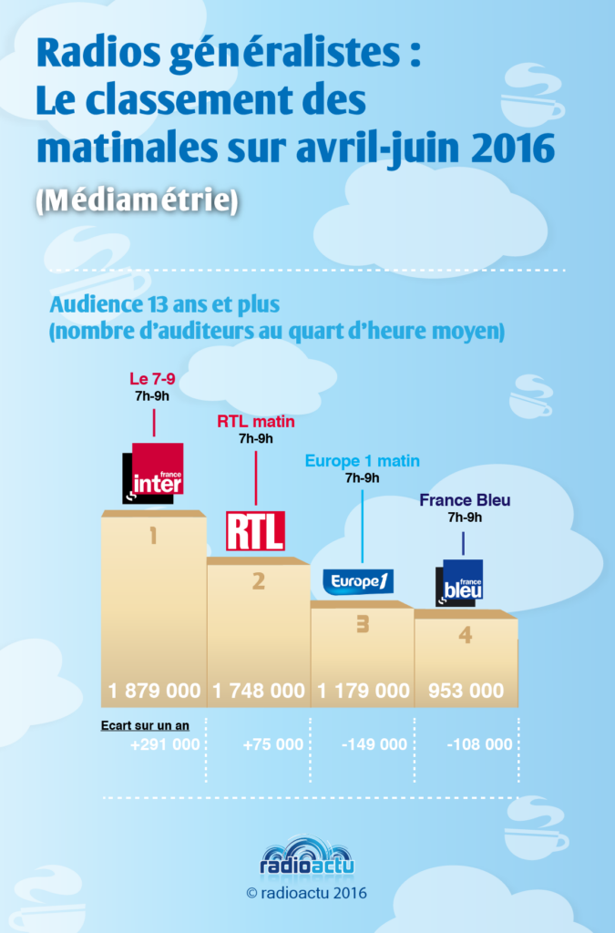 podium_matinales_juillet_2016