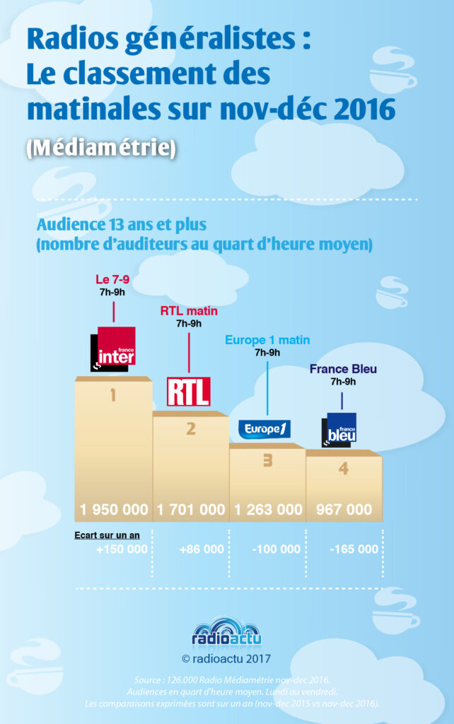 podium_matinales_generalistes_nov-dec_2016