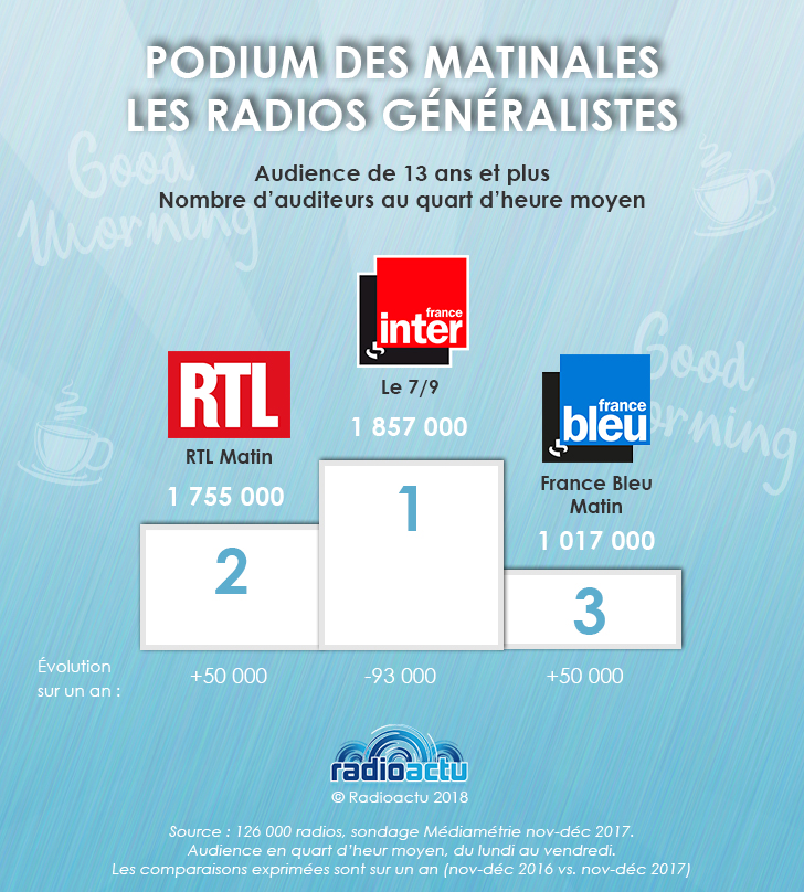 podium_matinales_generalistes_janv18