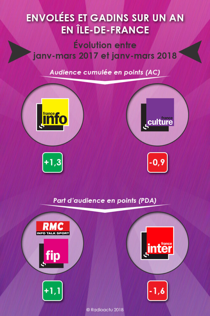 envolees_gadins_annee_IDF_avril_2018