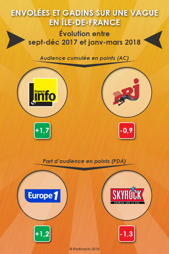 envolees_gadins_vague_IDF_avril18