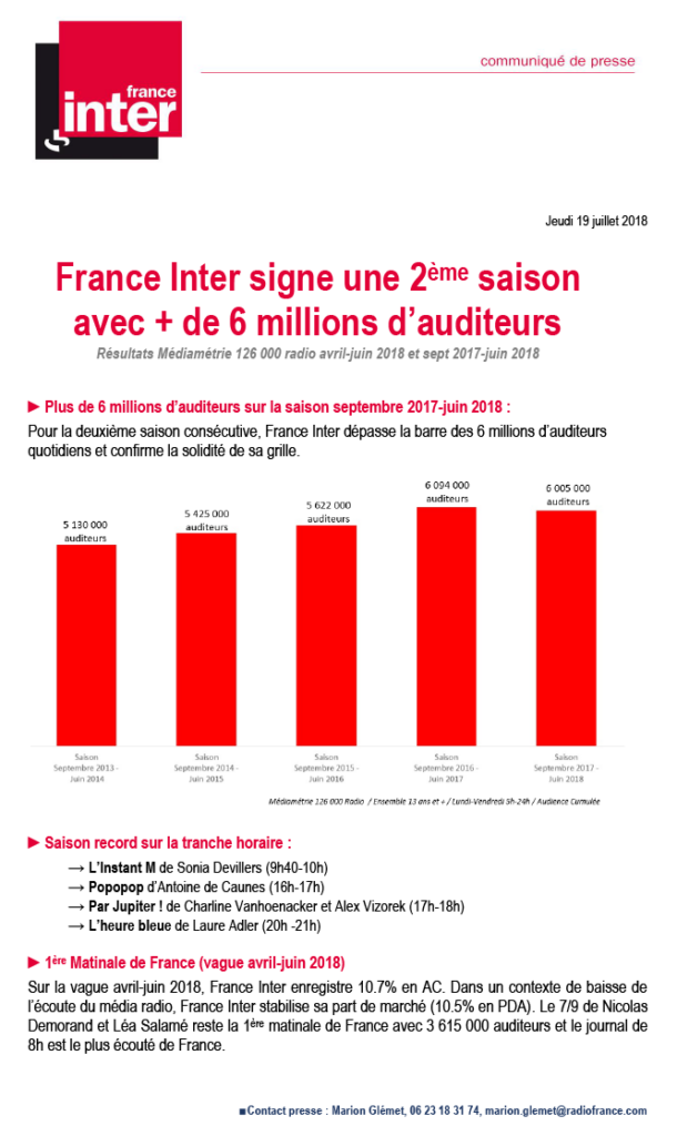 CP sondages juillet 2018, France Inter