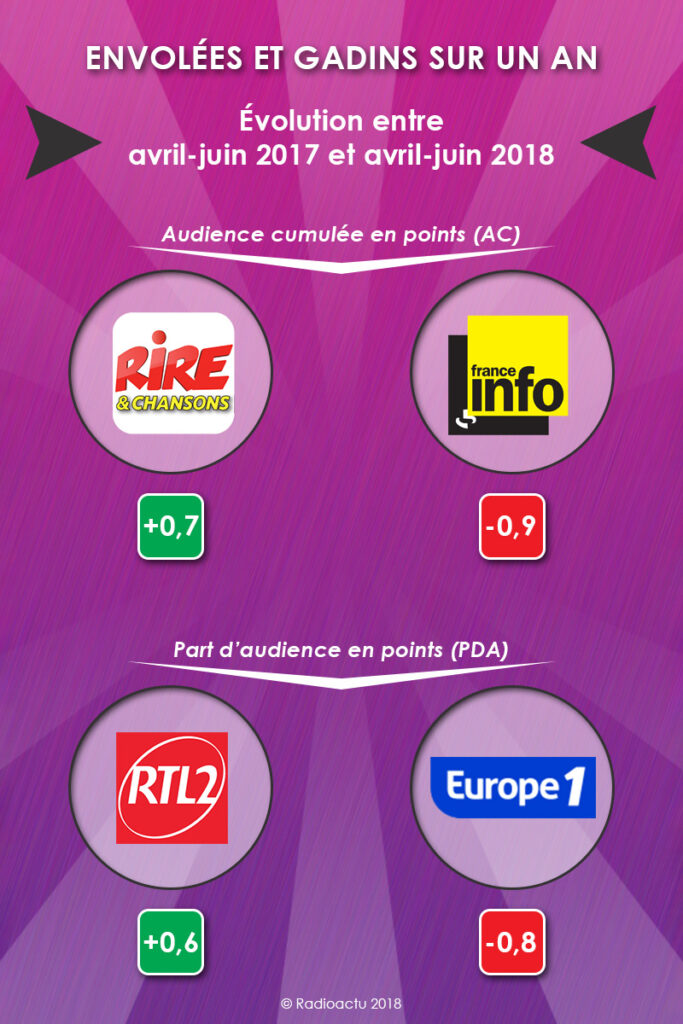 envolees_gadins_annee_juillet_2018