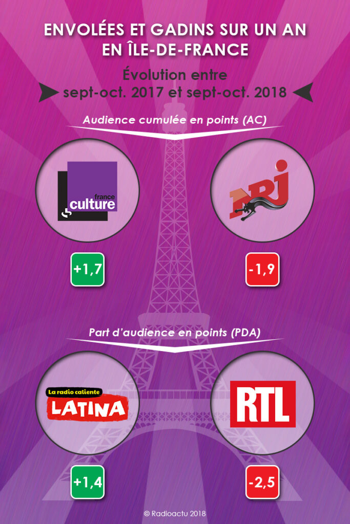 envolees_gadins_annee_IDF_novembre_2018