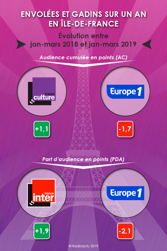 envolees_gadins_annee_IDF_avril_2019